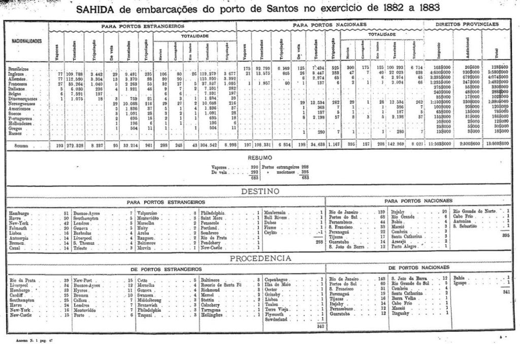 Porto de Santos em 1882-83